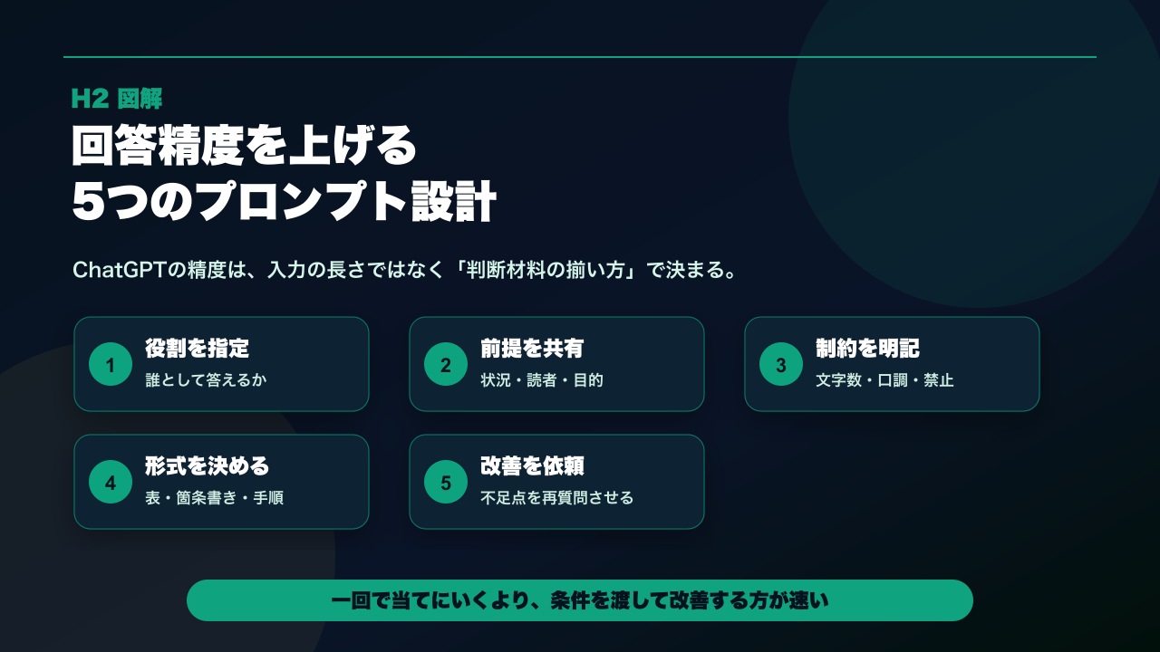 回答精度を上げる5つのプロンプト設計を整理した図解