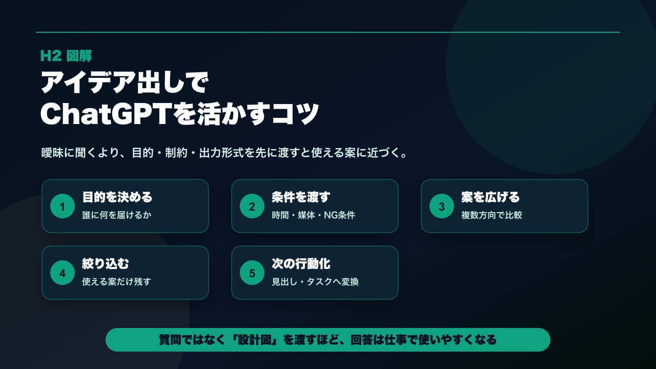 アイデア出しでChatGPTを活かすコツを整理した図解