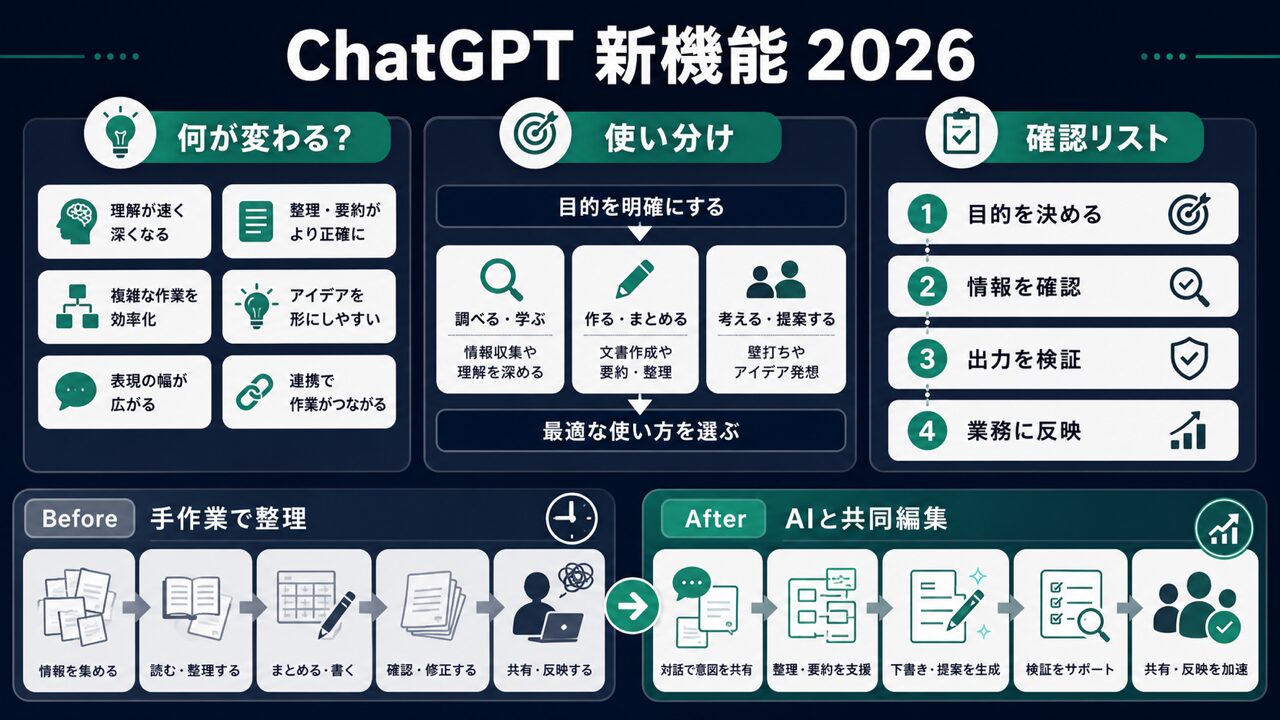 ChatGPT 新機能 2026の要点図解