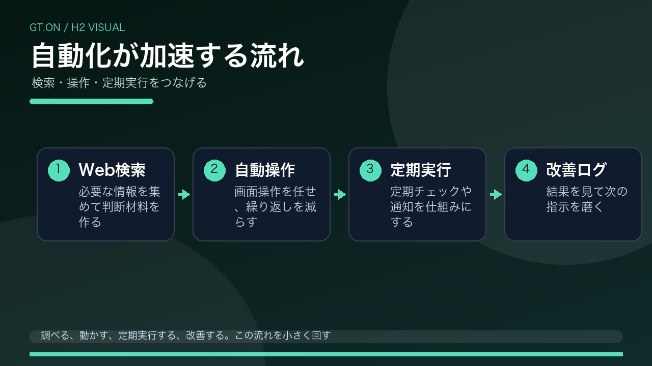 Web検索・自動操作・定期実行による自動化の流れを整理した図解