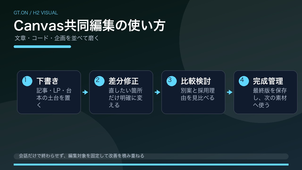 Canvas共同編集の使い方を整理した図解