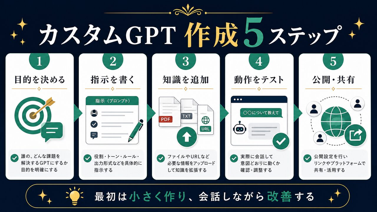 カスタムGPTの作成手順を5ステップで整理した図解