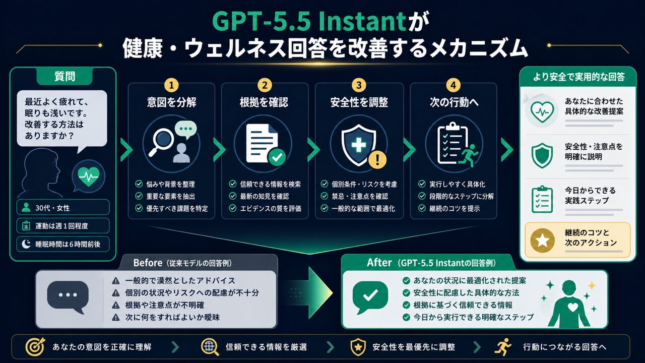 OpenAI ChatGPTの健康・ウェルネス回答をGPT-5.5 Instantで改善 2026最新【2026年最新】の要点を整理した図解