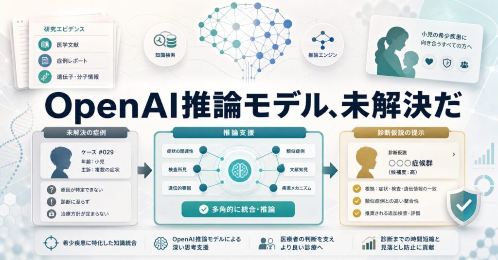 OpenAI 推論モデル、未解決だった小児希少疾患で18件の新診断を支援 2026最新【2026年最新】のアイキャッチ