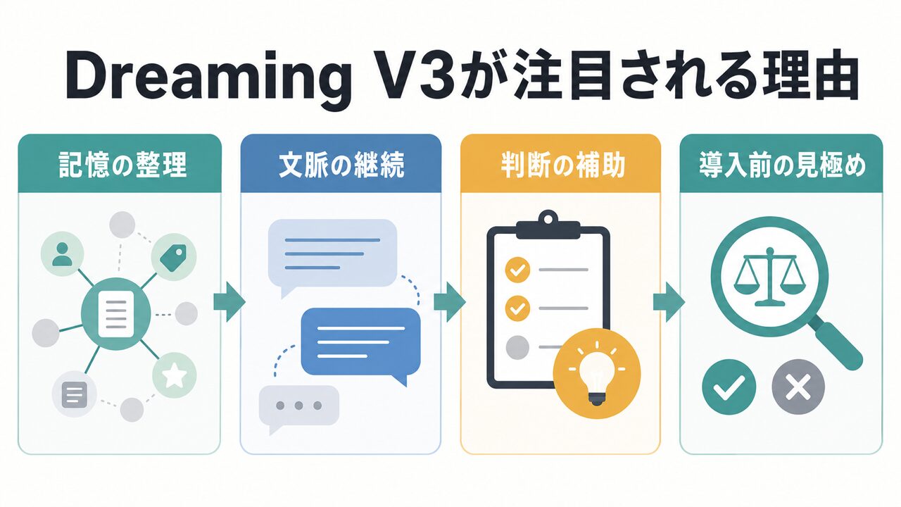 ChatGPT記憶システム「Dreaming V3」が注目される理由の要点を整理した図解