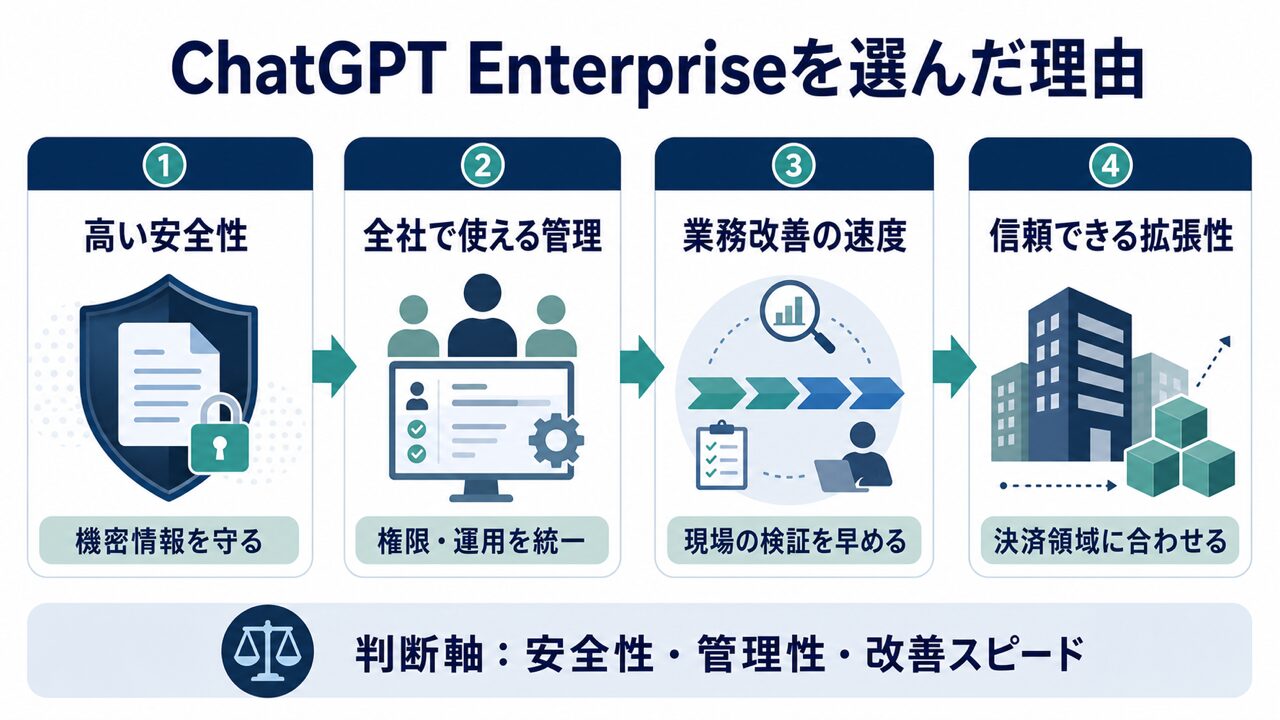 Australian Payments PlusがChatGPT Enterpriseを選んだ理由の要点を整理した図解