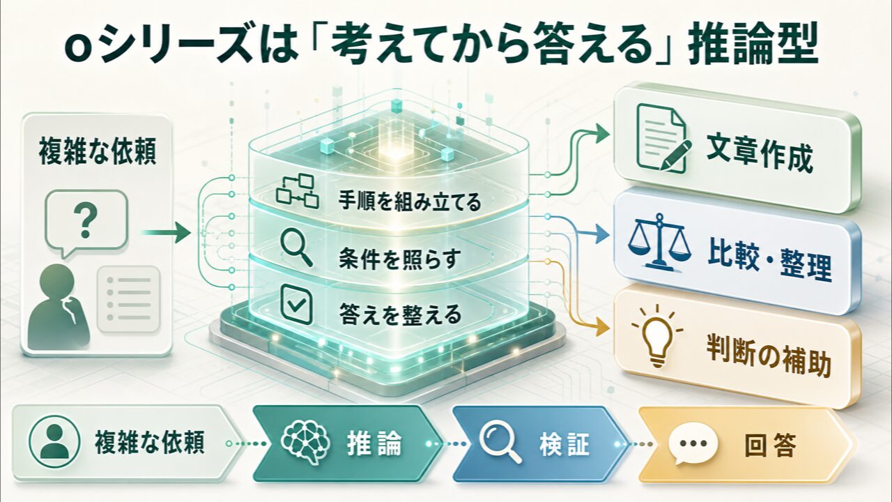 oシリーズの特徴:「推論型」とは何かの図解