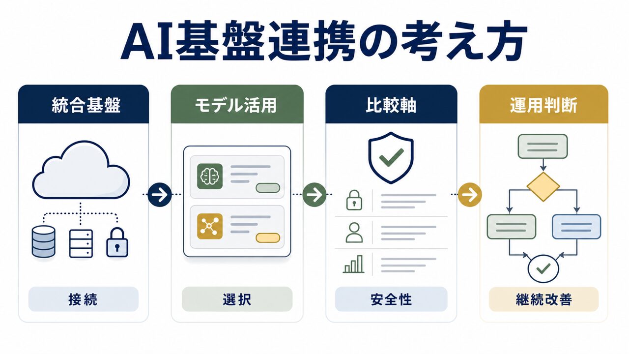 AI基盤連携の考え方を整理した図解